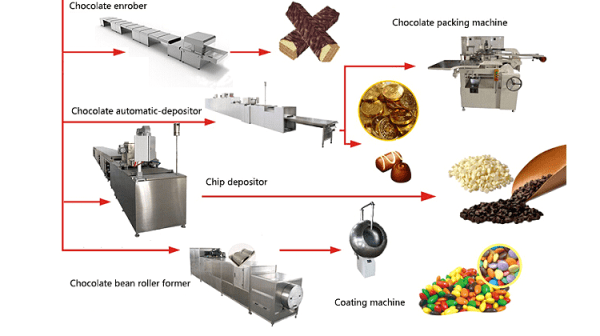 ثانيًا تجهيز خط إنتاج الشوكولاتة