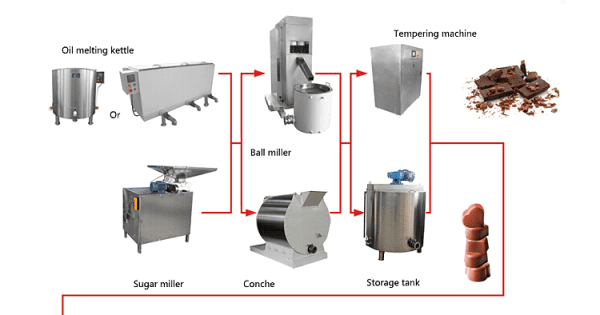 ثانيًا تجهيز خط إنتاج الشوكولاتة