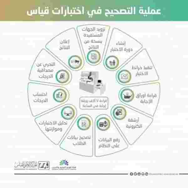 اسئلة اختبارات القدرات