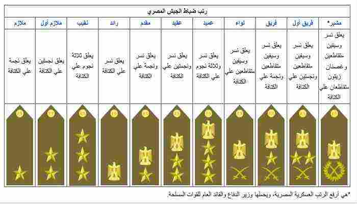 الرتب العسكرية بالترتيب