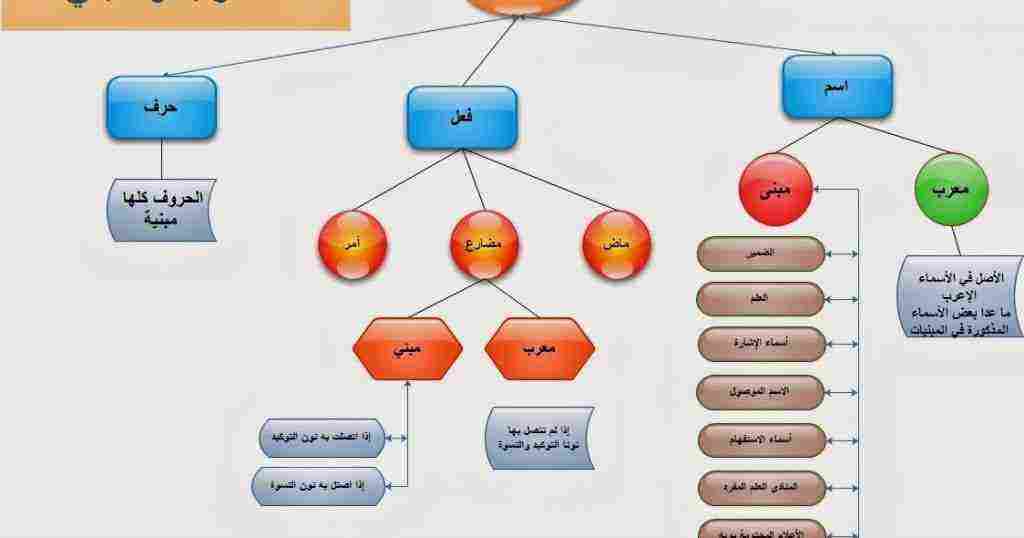 المعرب والمبني من الأسماء وامثلة عليهم