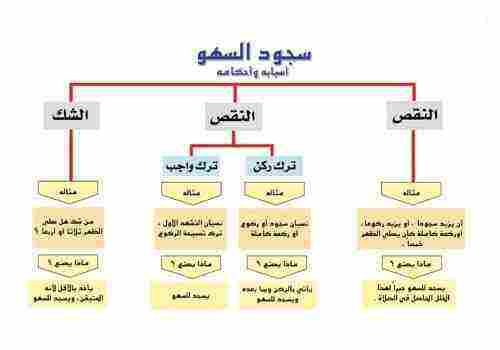 سجود السهو عند المالكية الشرح بالتفصيل