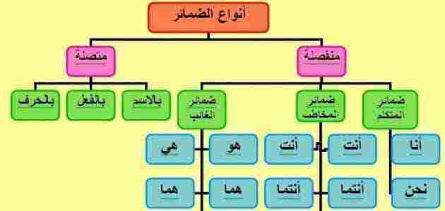 ما هي الضمائر المتصلة وكيفية إعرابها.