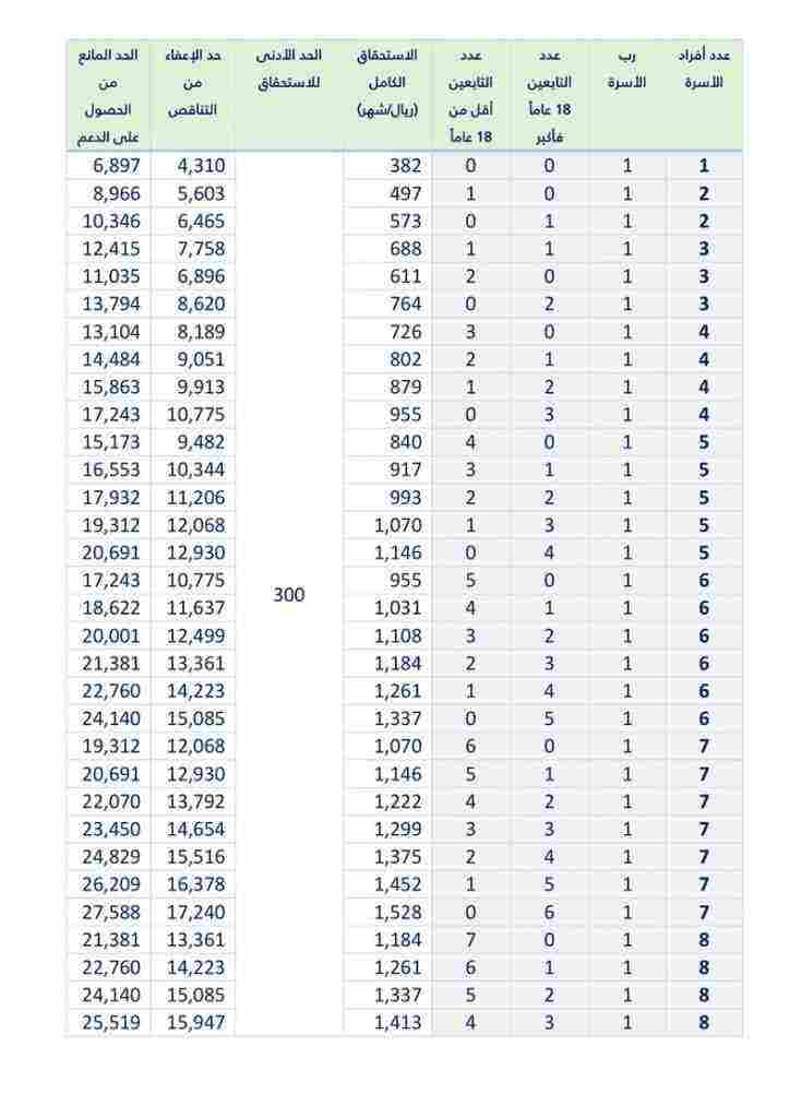 جدول صرف حساب المواطن 2024