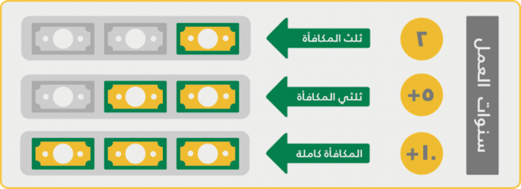 حساب مكافأة نهاية الخدمة في القطاع الخاص