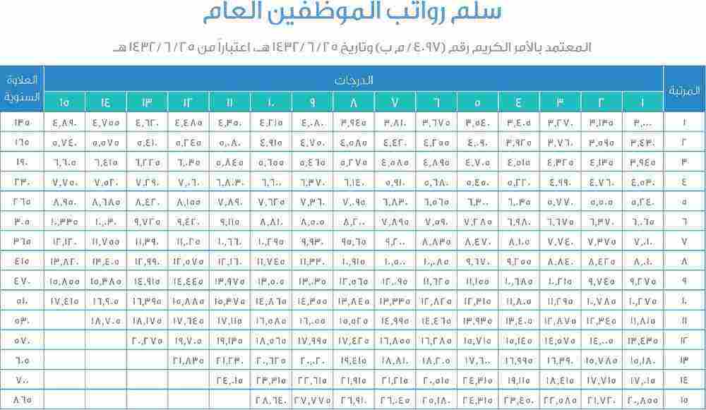 سلم الرواتب للخدمة المدنية