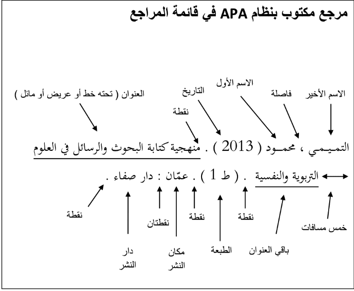 طريقة كتابة المراجع apa