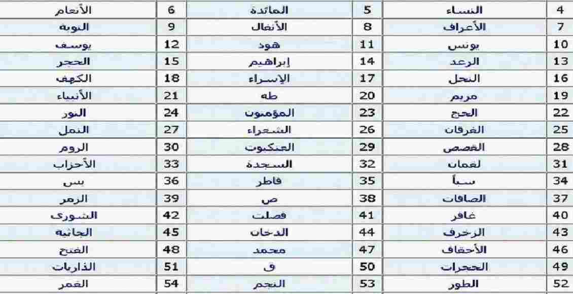 ترتيب السور في المصحف