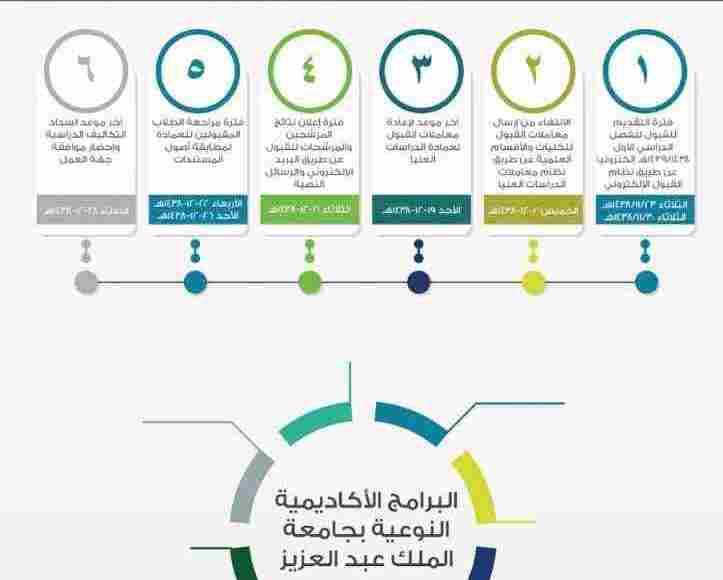 تقديم ماجستير جامعة الملك عبدالعزيز