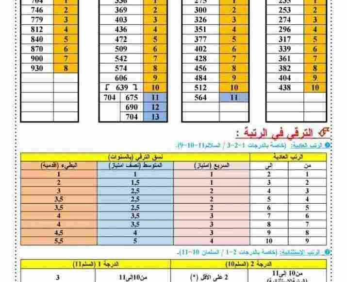 جدول الترقية في الرتبة السلم 11