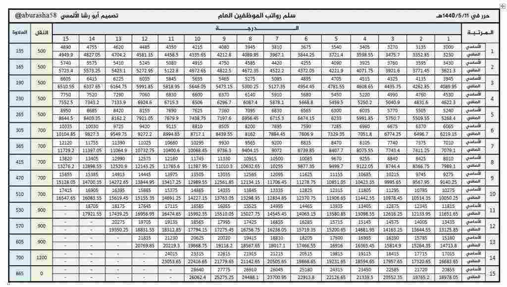 سلم رواتب الافراد الجديد