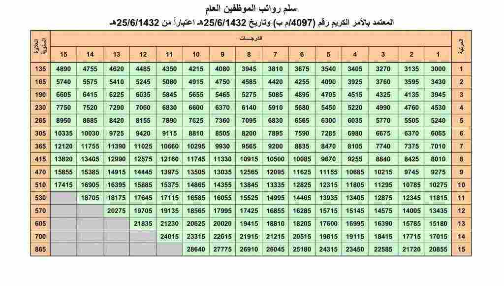 سلم رواتب الموظفين العام