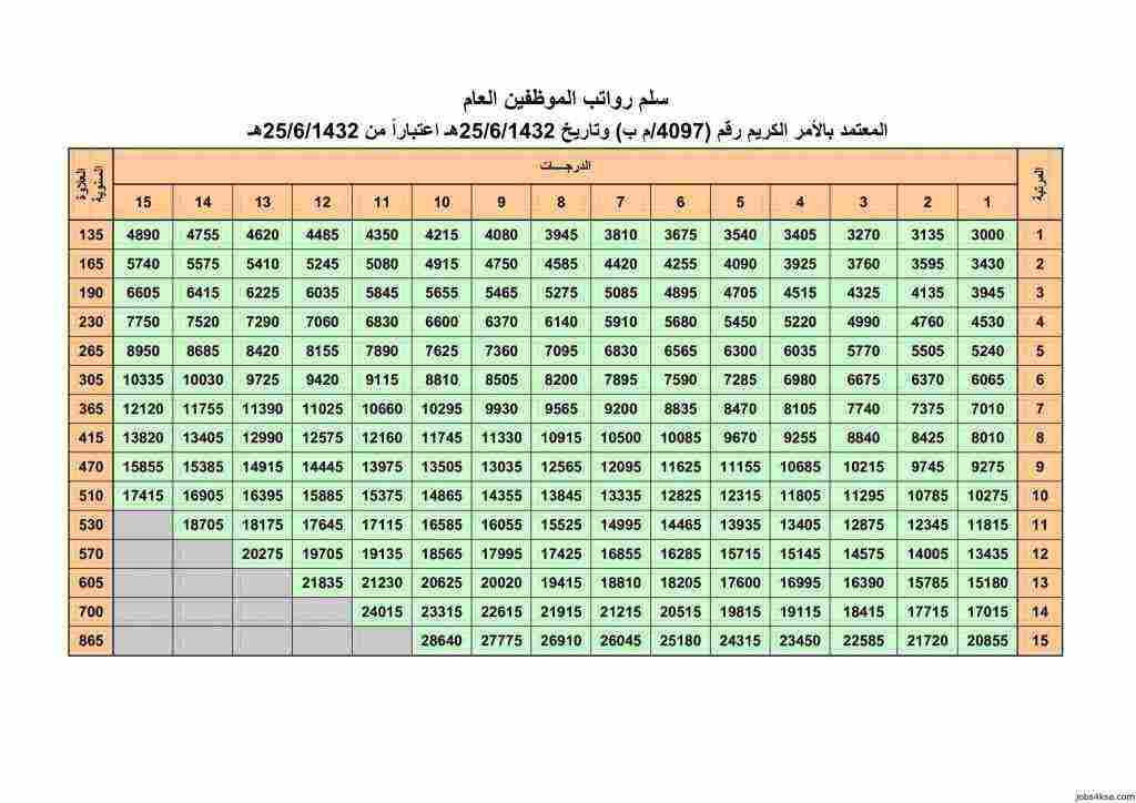 سلم رواتب الموظفين العام