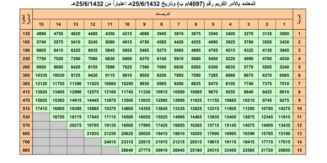 سلم رواتب الخطوط السعودية