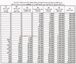 الضرائب العقارية على المالك ام المستأجر