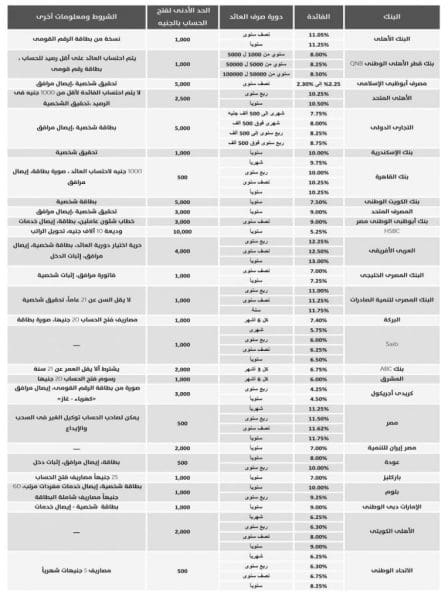 اسعار الفائدة فى البنوك المصريه