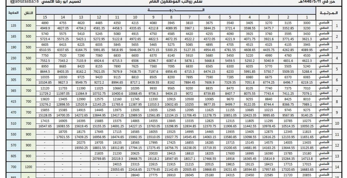 سلم رواتب وزارة العدل 1442 السعودية