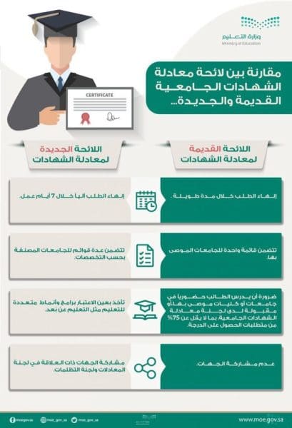 شروط معادلة الشهادات في السعودية