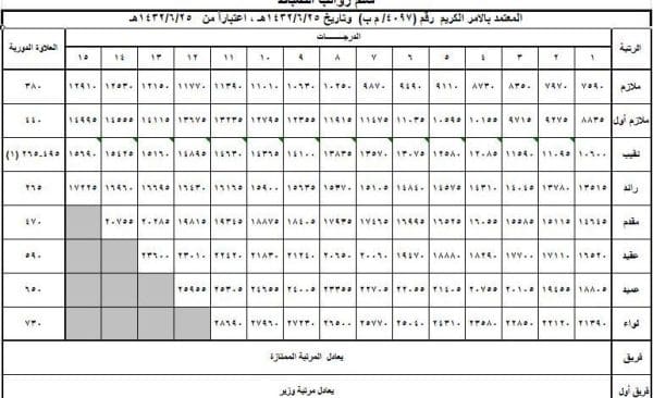 سلم رواتب الضباط مع البدلات 1446 السعودية