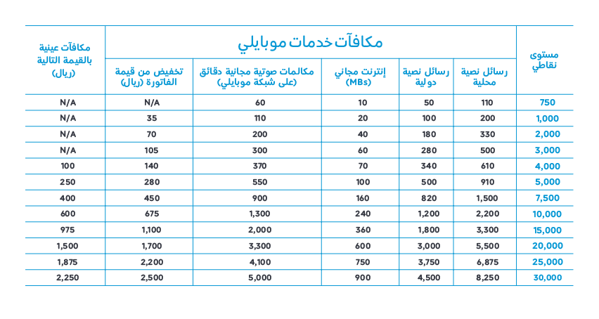 طريقة تحويل واستبدال نقاط موبايلي بمشتريات