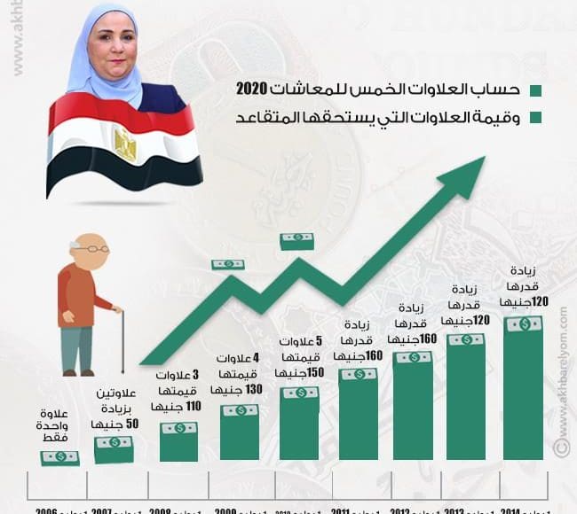 كيفية حساب العلاوات الخمس للمعاشات