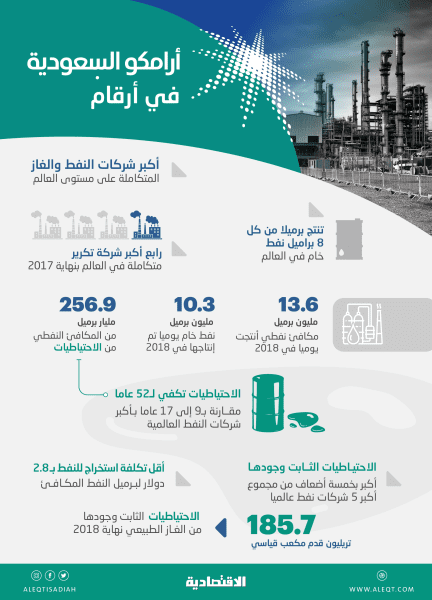 متى توزيع أرباح أرامكو 2024