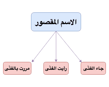 الاسم المقصور والممدود والمنقوص