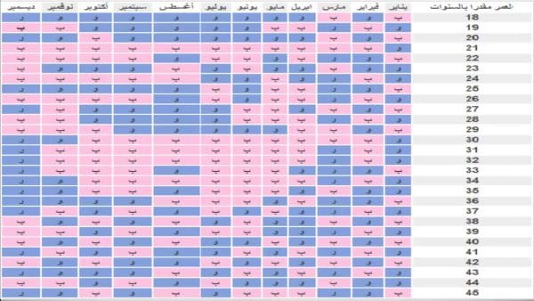 طريقة حسابية لمعرفة نوع الجنين