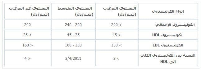 جدول نسب الكوليسترول في الدم