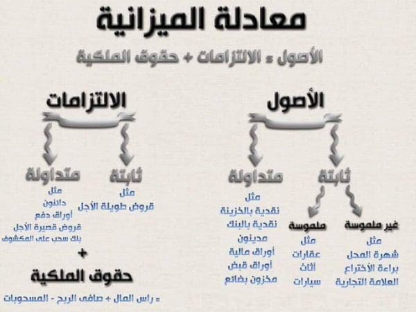 شرح مبادئ المحاسبة المالية