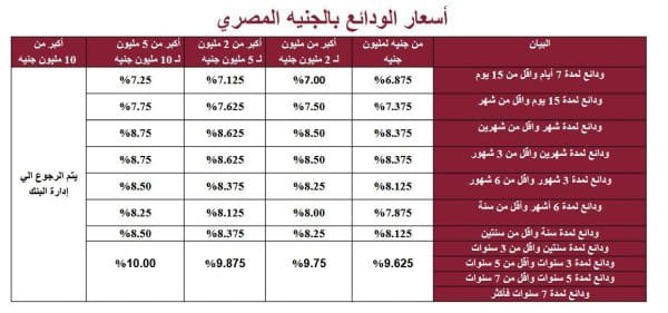 أسعار الفائدة في بنك مصر 2024