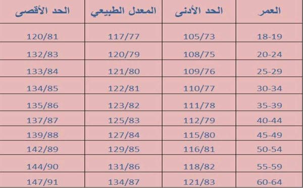 انخفاض السكر إلى 60