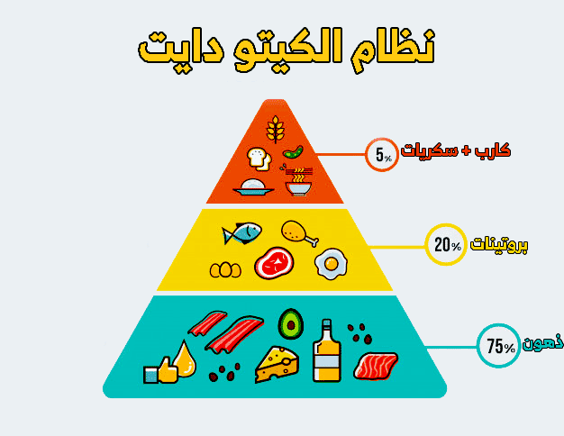 علامات الدخول في الكيتو