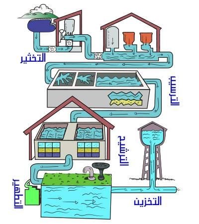 محطات تنقية المياه