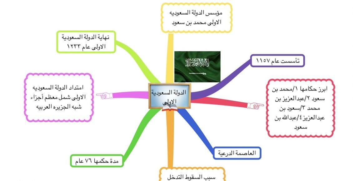 الدولة السعودية الأولى والثانية