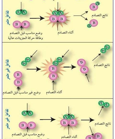 نظرية التصادم وسرعة التفاعل الكيميائي