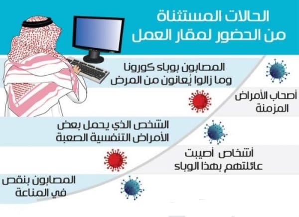 الحالات المستثناة من الحضور لمقرات العمل