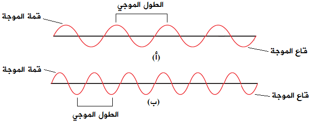 العلاقة بين الطول الموجي والتردد