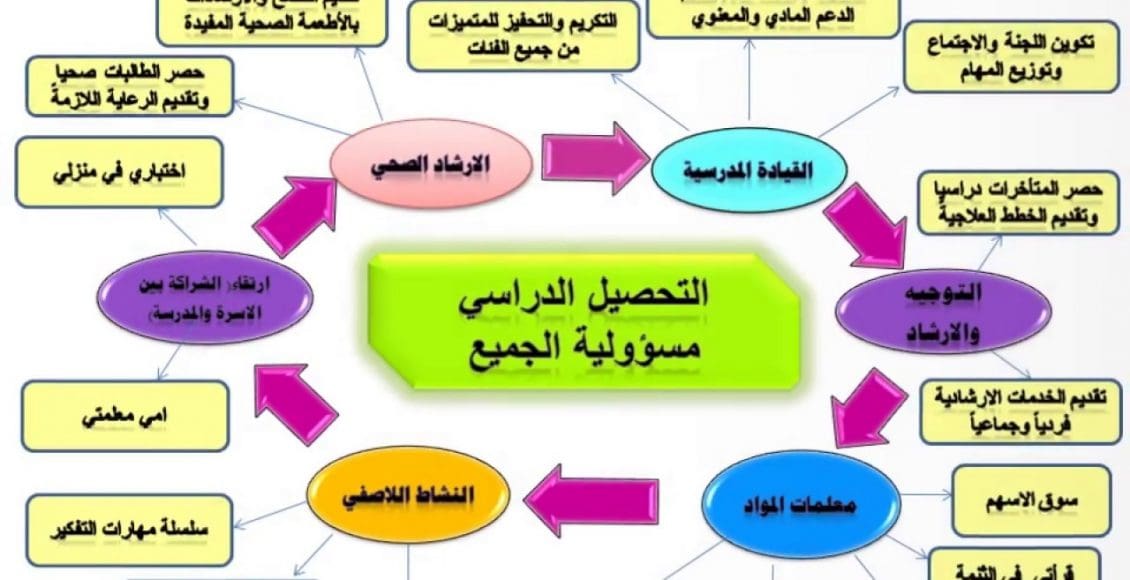 طرق رفع مستوى التحصيل الدراسي