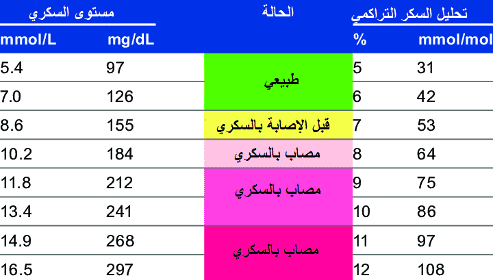 معدل السكر التراكمي لكبار السن