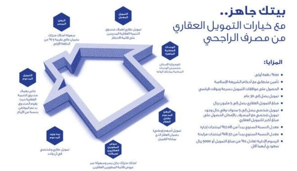 شروط البناء الذاتي بنك الراجحي