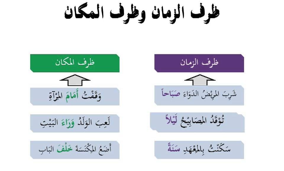 شرح إعراب ظرف الزمان والمكان