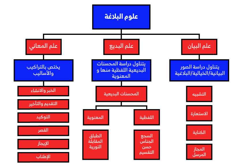 الفرق بين السجع والجناس