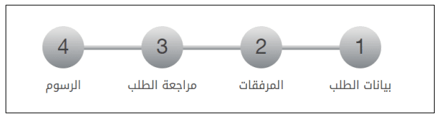 كيفية التقديم على الإقامة الذهبية في الإمارات