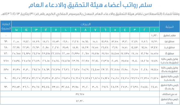 سلم رواتب النيابة العامة