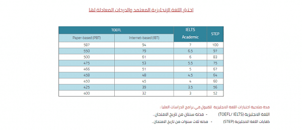 تحويل درجة ستيب الى ايلتس