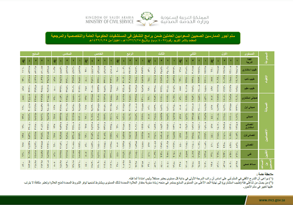 سلم رواتب الكادر الصحي مع البدلات1444